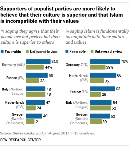 Supporters of populist parties are more likely to believe that their culture is superior and that Islam is incompatible with their values