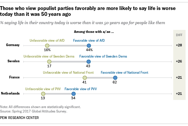 Those who view populist parties favorably are more likely to say life is worse today than it was 50 years ago