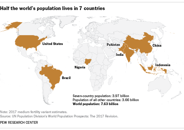 Which 7 Countries Hold Half The World S Population Pew Research Center