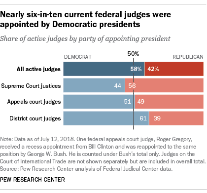 Nearly six-in-ten current federal judges were appointed by Democratic presidents