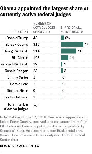 Obama appointed the largest share of currently active federal judges