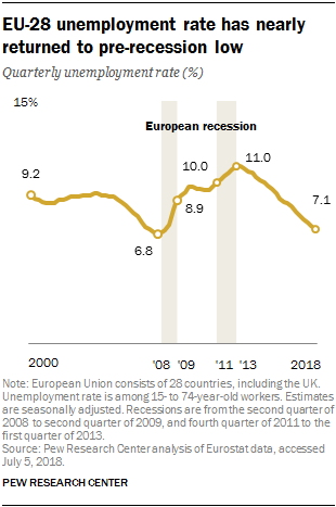 EU-28 unemployment rate has nearly returned to pre-recession low