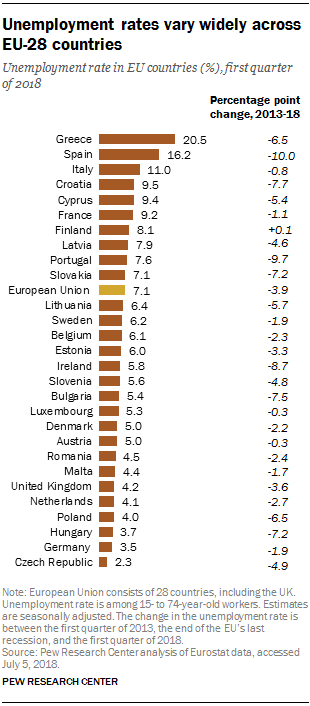 Unemployment rates vary widely across EU-28 countries
