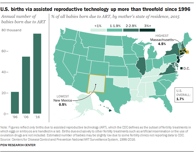 U.S. births via assisted reproductive technology up more than threefold since 1996