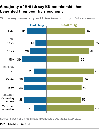 A majority of British say EU membership has benefited their country's economy