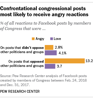 Confrontational congressional posts most likely to receive angry reactions