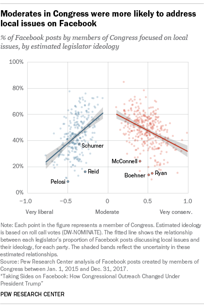 Moderates in Congress were more likely to address local issues on Facebook