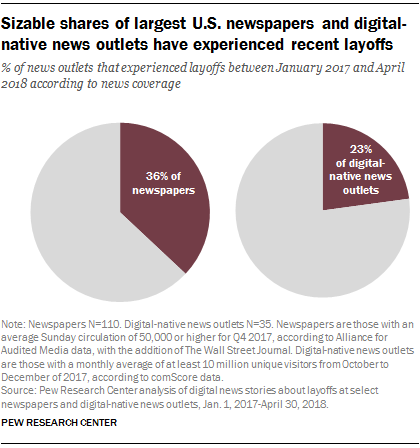 Sizable shares of largest U.S. newspapers and digital-native news outlets have experienced recent layoffs