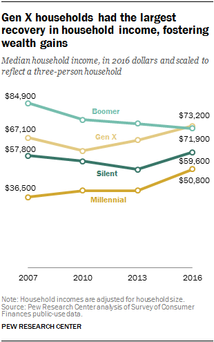 Gen X households had the largest recovery in household income, fostering wealth gains