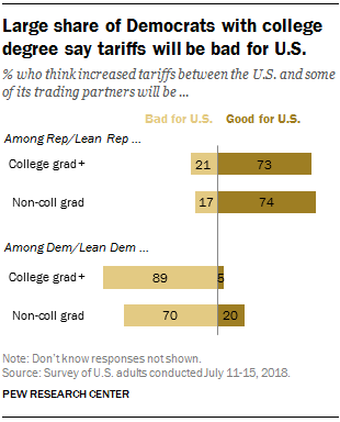 Large share of Democrats with college degree say tariffs will be bad for U.S.