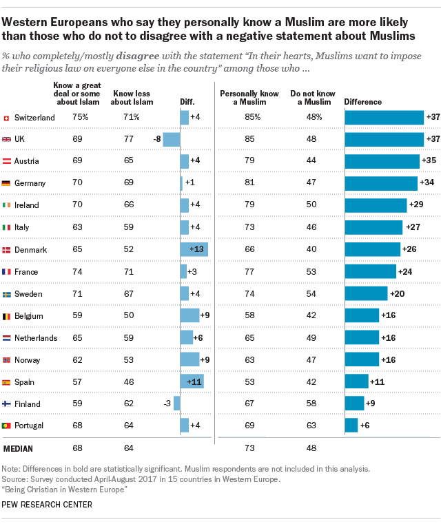 Western Europeans who say they personally know a Muslim are more likely to disagree with a negative statement about Muslims