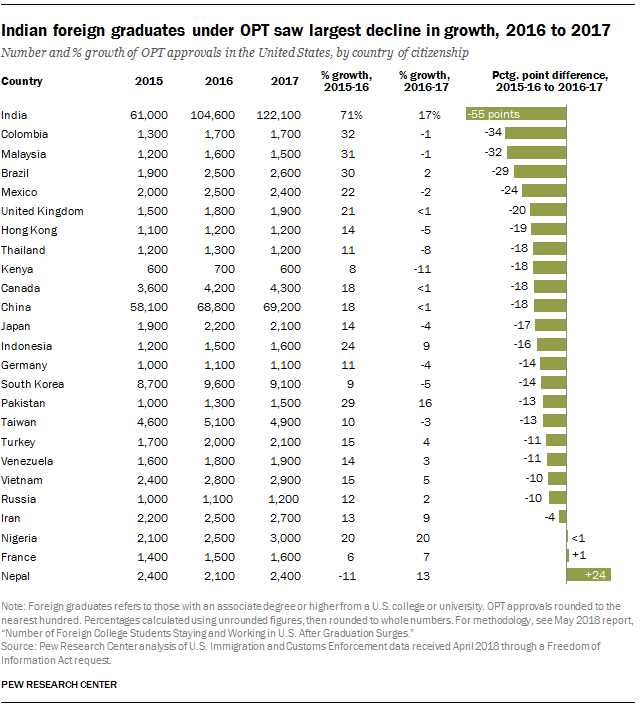 Indian foreign graduates under OPT saw largest decline in growth, 2016 to 2017