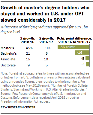 Growth of master's degree holders who stayed and worked in U.S. under OPT slowed considerably in 2017