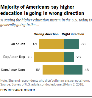 Majority of Americans say higher education is going in wrong direction