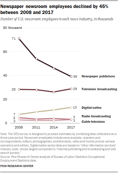 Newspaper newsroom employees declined by 45% between 2008 and 2017