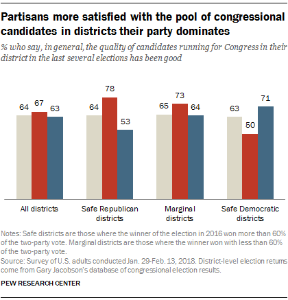 Partisans more satisfied with the pool of congressional candidates in districts their party dominates