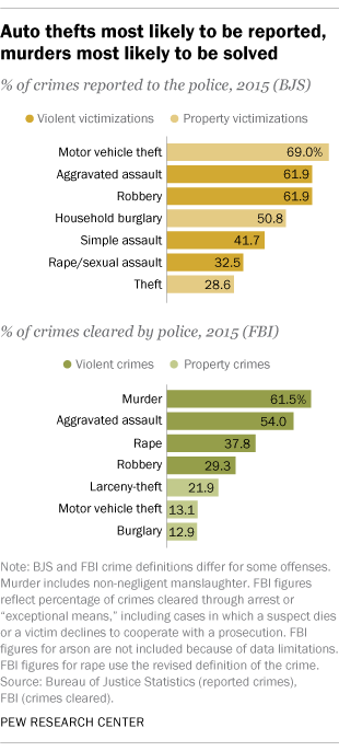 Auto thefts most likely to be reported, murders most likely to be solved