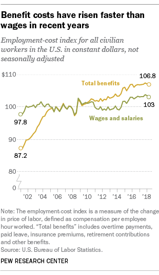 Benefit costs have risen faster than wages in recent years