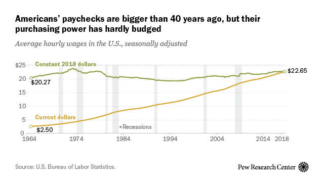 Middle Class Wages Chart