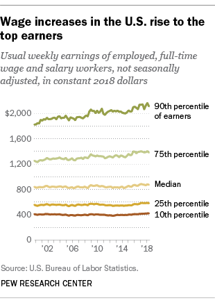 Wage Stagnation Chart