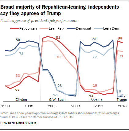 Presidential Approval Ratings Comparison Chart