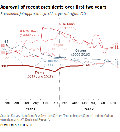 Presidential Approval Ratings Comparison Chart