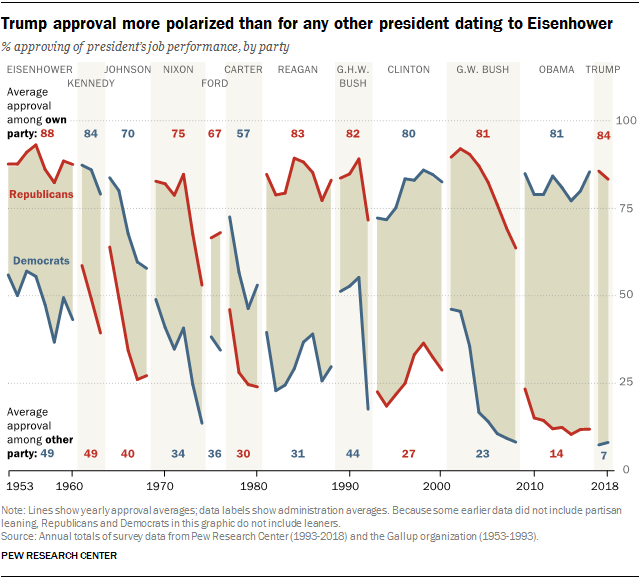 Presidential Approval Ratings Comparison Chart