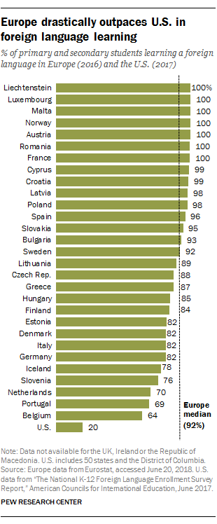 Europe drastically outpaces U.S. in foreign language learning