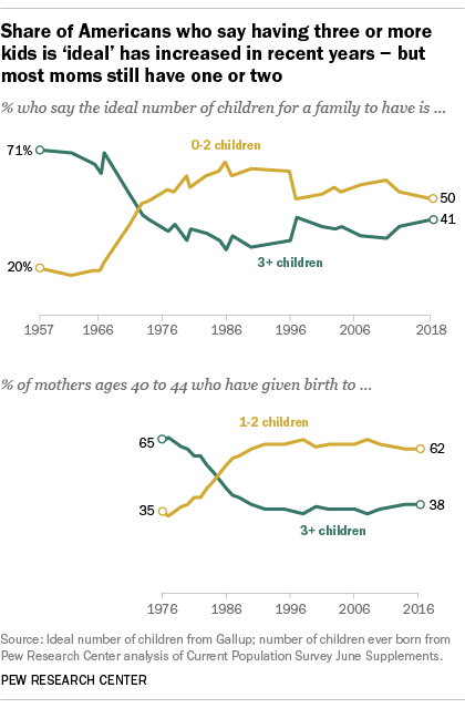 Share of Americans who say having three or more kids is 'ideal' has increased in recent years – but most moms still have one or two