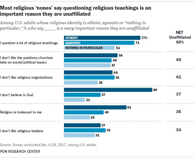 Most religious 'nones' say questioning religious teachings is an important reason they are unaffiliated