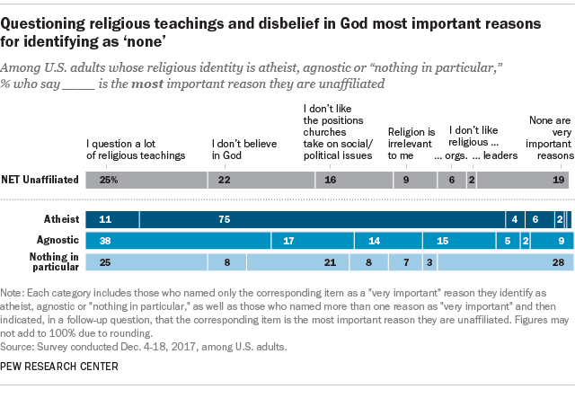 Questioning religious teaching and disbelief in God most important reasons for identifying as 'none'