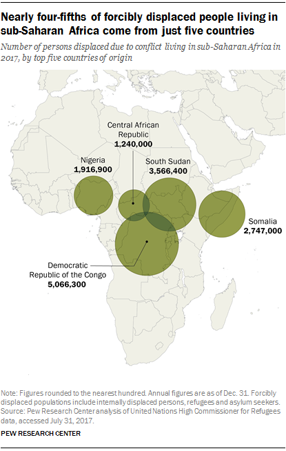 Nearly four-fifths of forcibly displaced people living in sub-Saharan Africa come from just five countries