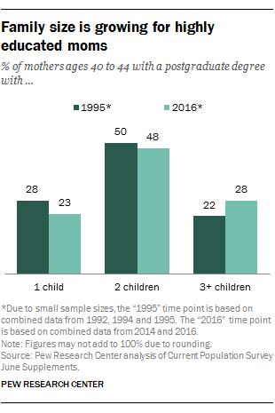 Family size is growing for highly educated moms