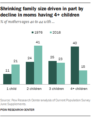 Shrinking family size driven in part by decline in moms having 4+ children