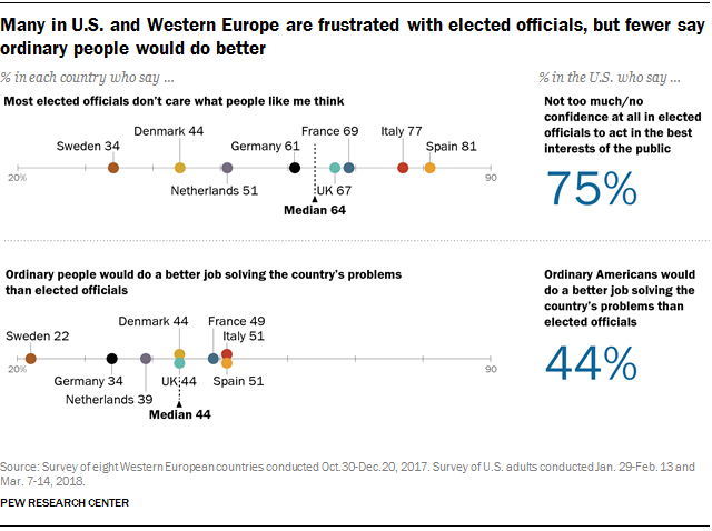 Many in U.S. and Western Europe are frustrated with elected officials, but fewer say ordinary people would do better