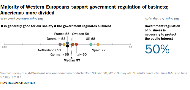 Majority of Western Europeans support government regulation of business; Americans more divided