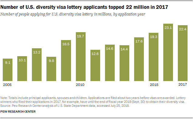 Diversity visa. Диверсификационная лотерея. Статистика DV Lottery 2019. Diversity visa Lottery.