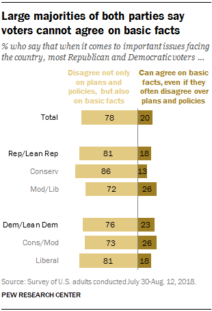Large majorities of both parties say voters cannot agree on basic facts