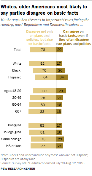 Whites, older Americans most likely to say parties disagree on basic facts