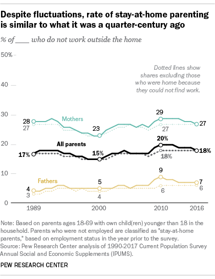 About 1 In 5 U S Moms And Dads Are Stay At Home Parents Pew Research Center