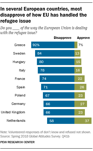 In several European countries, most disapprove of how EU has handled the refugee issue