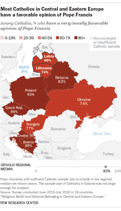 Most Catholics in Central and Eastern Europe have a favorable opinion of Pope Francis