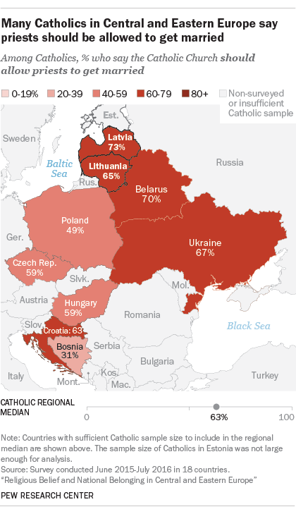 Many Catholics in Central and Eastern Europe say priests should be allowed to get married
