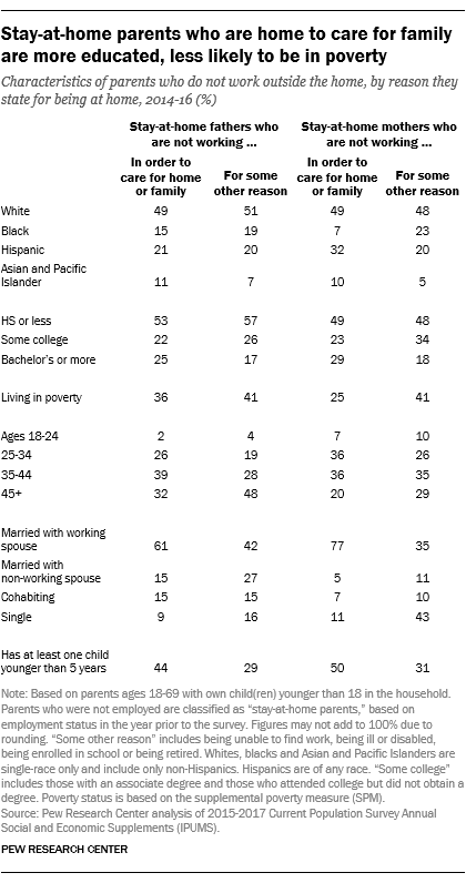 About 1 In 5 U S Moms And Dads Are Stay At Home Parents Pew Research Center