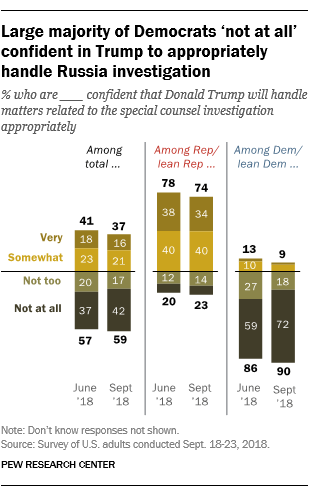 Large majority of Democrats 'not at all' confident in Trump to appropriately handle Russia investigation