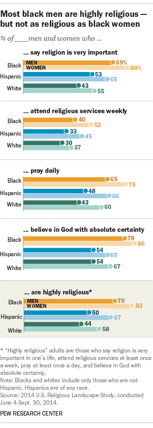 Most black men are highly religious – but not as religious as black women