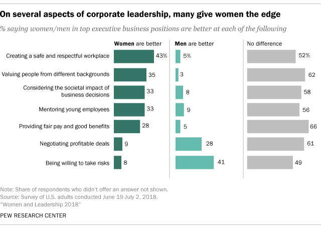 On several aspects of corporate leadership, many give women the edge