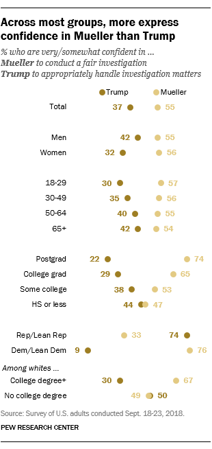 Across most groups, more express confidence in Mueller than Trump