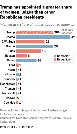 Trump has appointed a greater share of women judges than any other Republican presidents