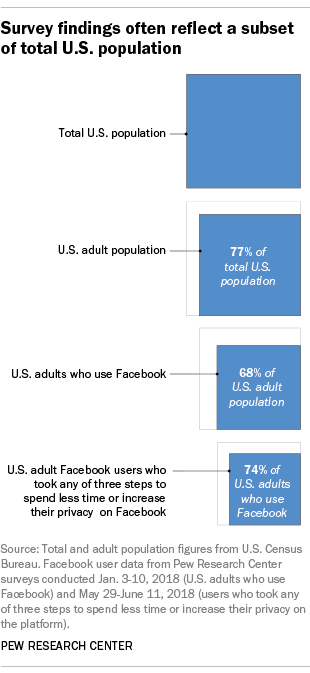 Survey findings often reflect a subset of total U.S. population